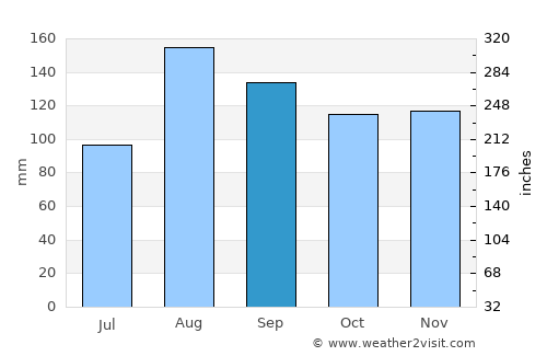 Sunagawa average rain in September