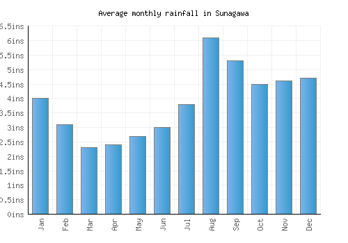 Sunagawa monthly rainfall chart (inches)