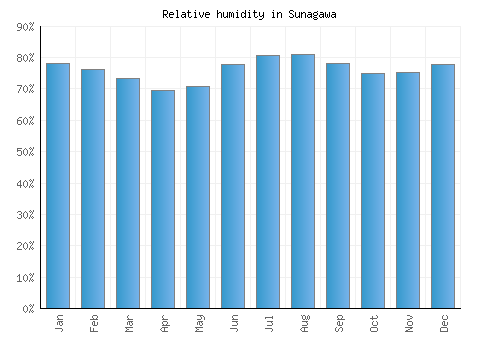 Sunagawa relative humidity averages