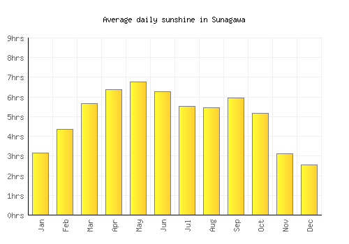 Sunagawa average daily sunshine chart