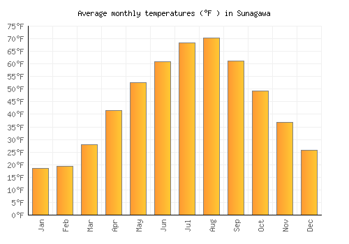 Sunagawa average temperature chart (Fahrenheit)