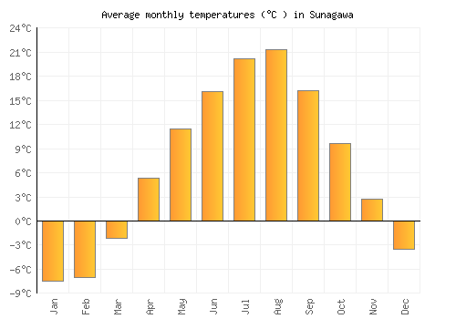 Sunagawa average temperature chart (Celsius)