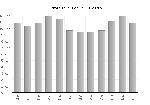 Sunagawa average winspeed by month (km/h)
