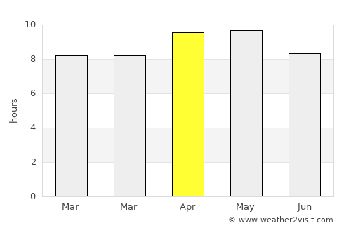 Sunām average rain in April