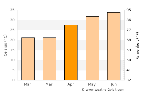 Sunām average temperature in April
