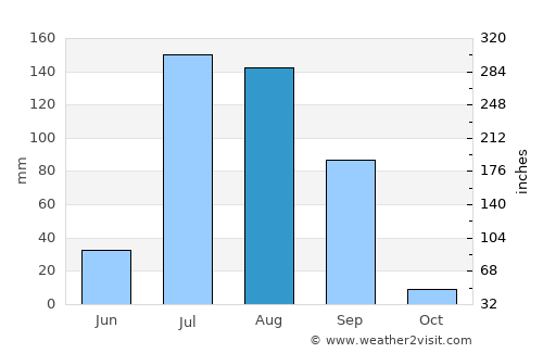 Sunām average rain in August