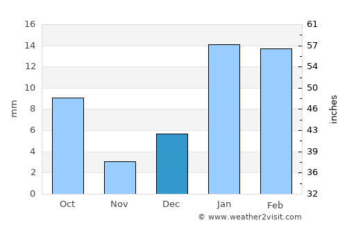 Sunām average rain in December