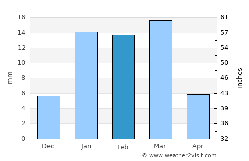 Sunām average rain in February