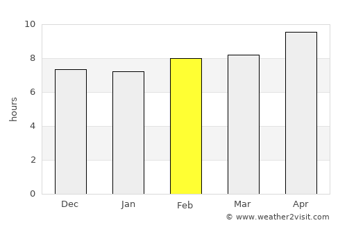 Sunām average rain in February