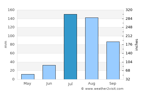 Sunām average rain in July
