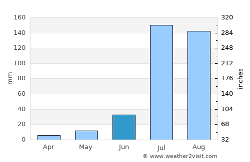 Sunām average rain in June