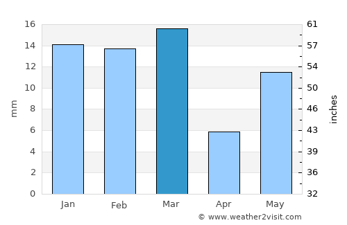 Sunām average rain in March