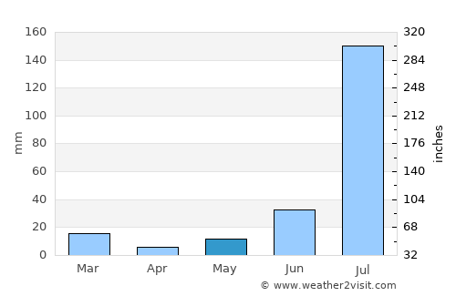 Sunām average rain in May