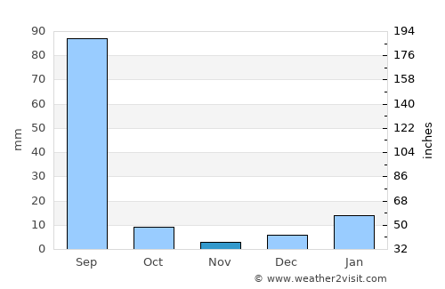 Sunām average rain in November