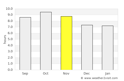 Sunām average rain in November