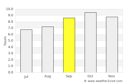 Sunām average rain in September