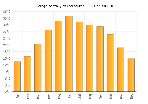 Sunām average temperature chart (Celsius)