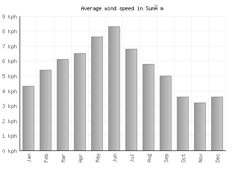Sunām average winspeed by month (km/h)