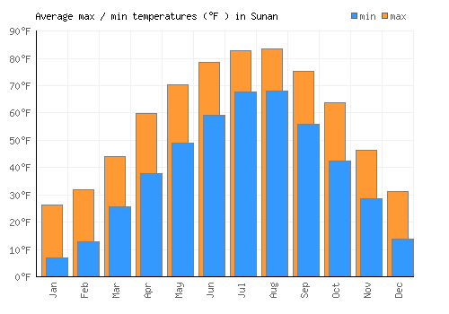 Sunan average minimum / maximum temperatures (Fahrenheit)