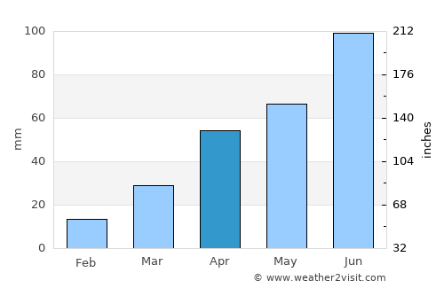 Sunan average rain in April