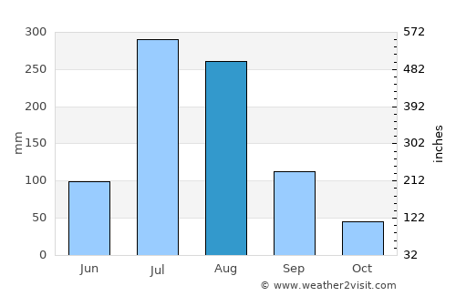 Sunan average rain in August