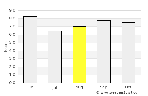 Sunan average rain in August