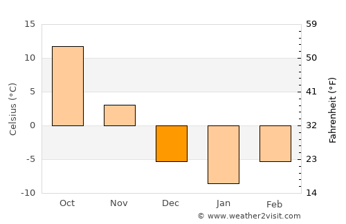 Sunan average temperature in December