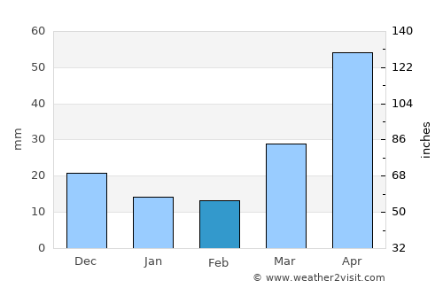 Sunan average rain in February