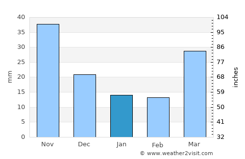 Sunan average rain in January