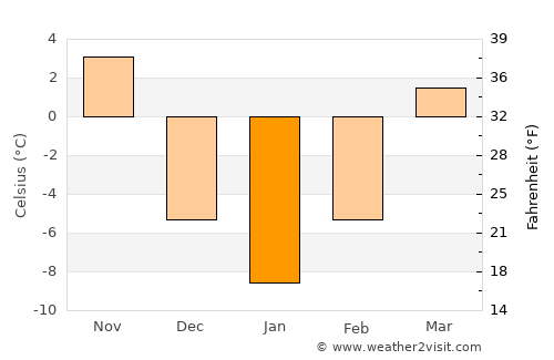 Sunan average temperature in January