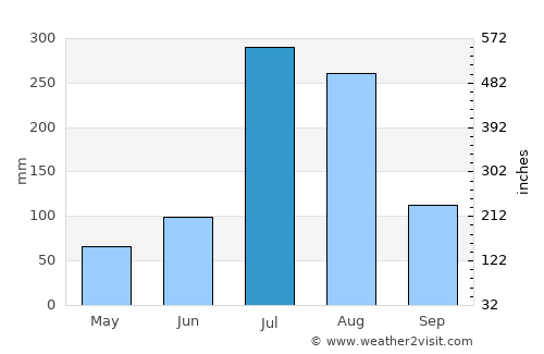 Sunan average rain in July