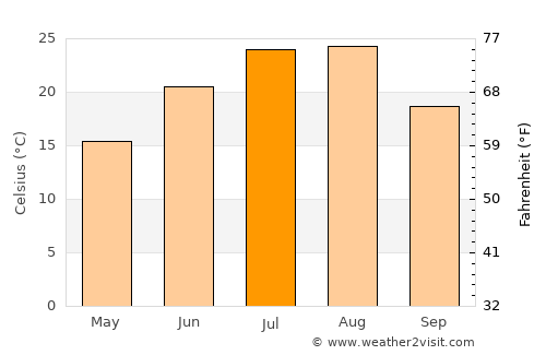 Sunan average temperature in July