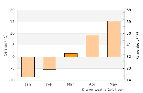 Sunan average temperature in March