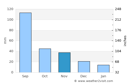 Sunan average rain in November
