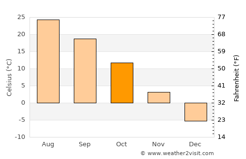 Sunan average temperature in October