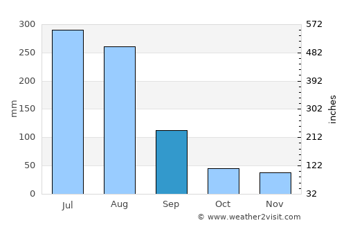 Sunan average rain in September