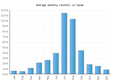 Sunan monthly rainfall chart (inches)