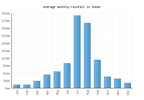 Sunan monthly rainfall chart (mm)