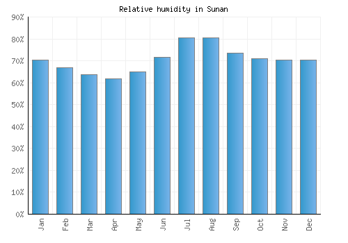 Sunan relative humidity averages