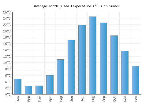 Sunan average sea temperature chart (Celsius)