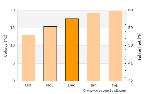 Sunbury average temperature in December