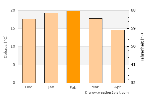 Sunbury average temperature in February