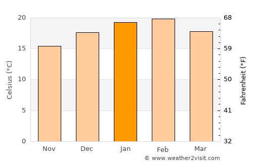 Sunbury average temperature in January