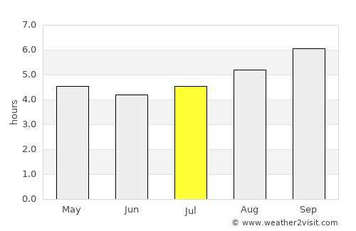 Sunbury average rain in July