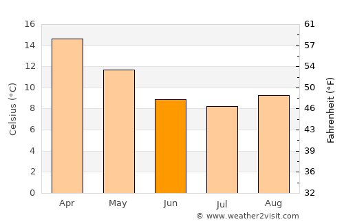 Sunbury average temperature in June