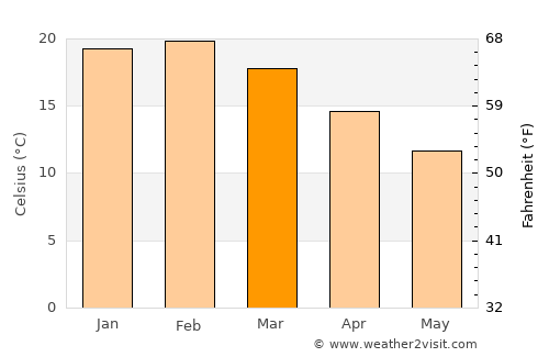 Sunbury average temperature in March