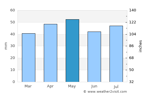 Sunbury average rain in May