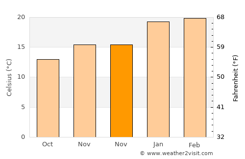 Sunbury average temperature in November