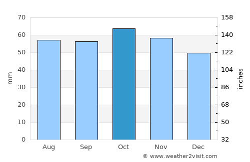 Sunbury average rain in October