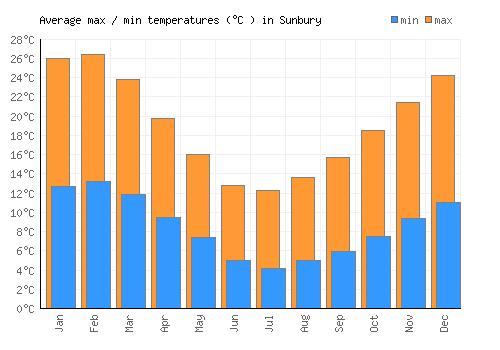 Sunbury average minimum / maximum temperatures (Celsius)